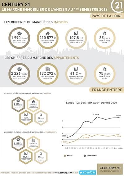 Pays de la Loire - Marché immobilier de l'ancien 1er semestre 2019 - Infographie Century 21 France