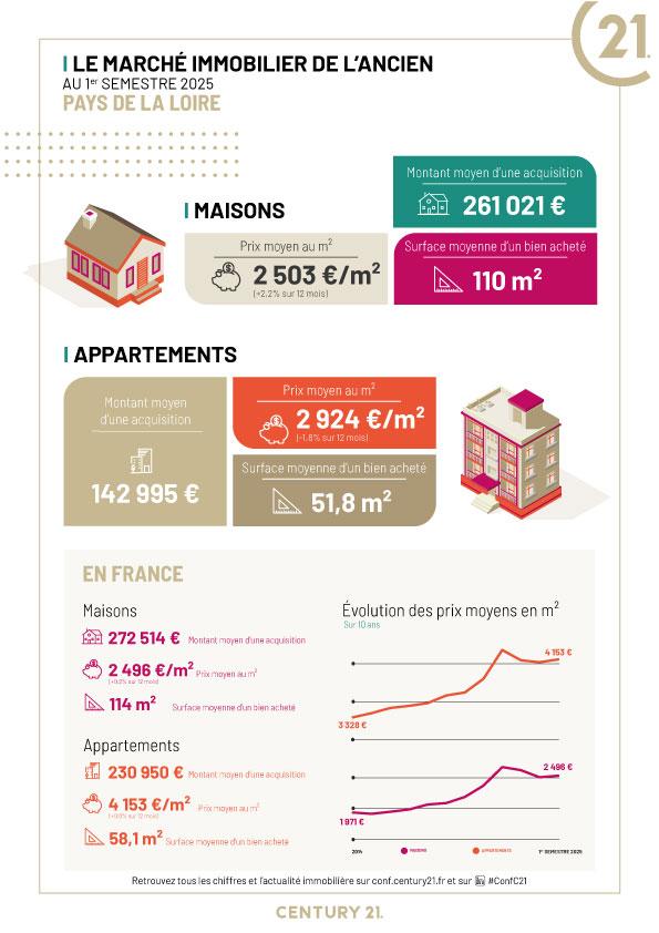 Immobilier - CENTURY 21 - CENTURY 21 Les Salines - marché immobilier ancien, prix maisons, acheter, vendre, louer, investir