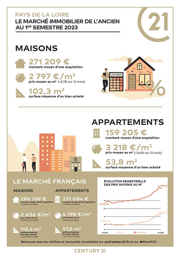 Immobilier - CENTURY 21 Les Salines - marché immobilier ancien, prix, maisons, estimer, vendre, acheter, louer, faire gérer, investir